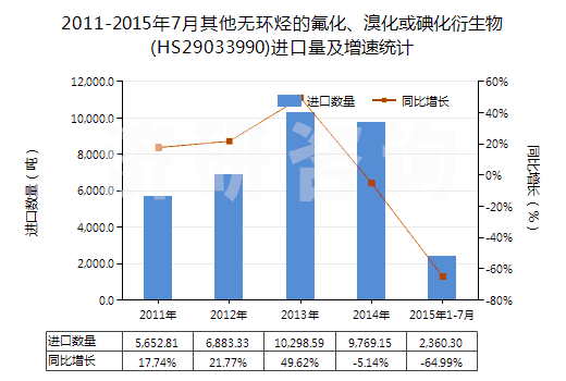 2011-2015年7月其他無環(huán)烴的氟化、溴化或碘化衍生物(HS29033990)進口量及增速統(tǒng)計